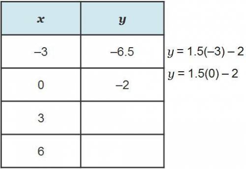 The table below represents the equation: y = 1.5x – 2 If you completed this table, would each input