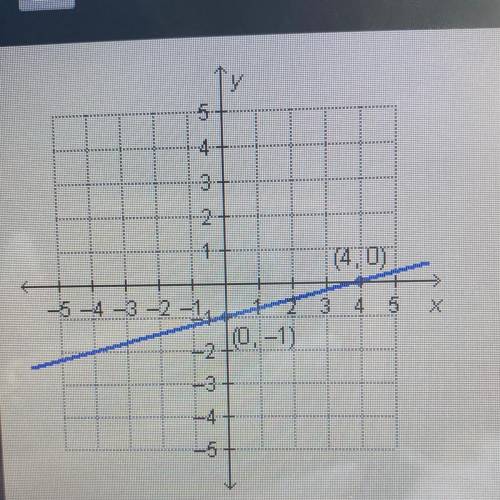 What is the equation of the graphed line written in

standard form?
O x - 4y = 4
O x + 4y= 4
Oy= 4