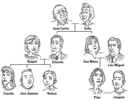 NEED ANSWER ASAP LOOK AT PICTURE FOR FAMILY TREE Question 1. Juan Carlos y Sofía __________ Pilar.