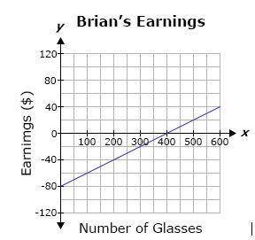 1. Brian spent a certain amount of money to set up a lemonade stand. The graph below shows the amou