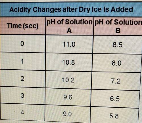 What happens to the acidity of solutions A and B after dry ice is added?

• The pH solution A decr