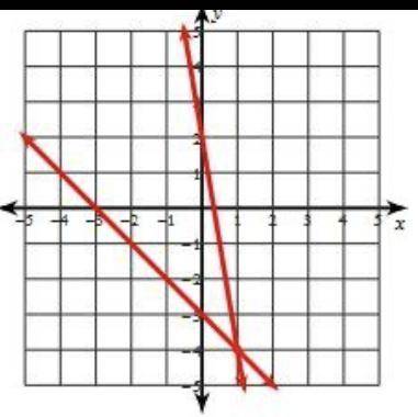 Buzz graphed two lines in order to find the solution to a given system of equations. What is the so