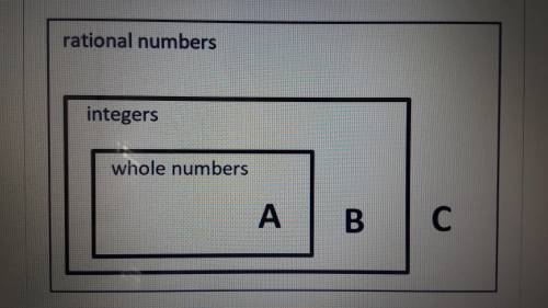 Which number would best be placed in the A section?