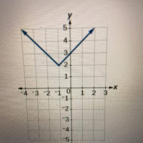 What’s the domain of the function above?