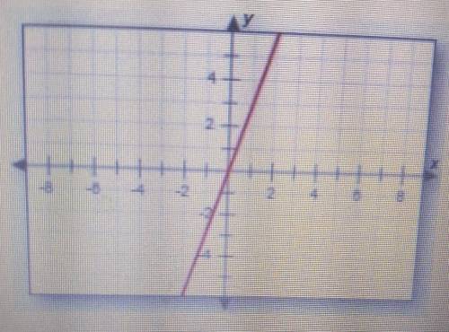 Is the graph increasing, decreasing, or constant?

A. Decreasing B. Increasing C. Constant