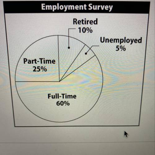 The circle graph shows the results of an employment survey of 800 people. How

many of the people