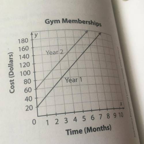 Lesson Performance Task

The graph shows the cost of a gym membership in each of two years.
What a
