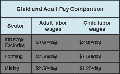 According to the chart, the total amount earned by a child working in a factory was A: $21 B: $12 C