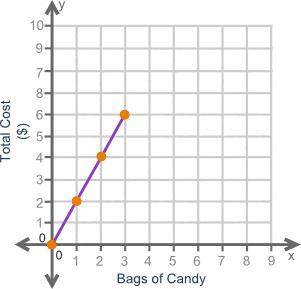 The graph shows the amount of money paid when purchasing bags of candy at the zoo: What is the cons