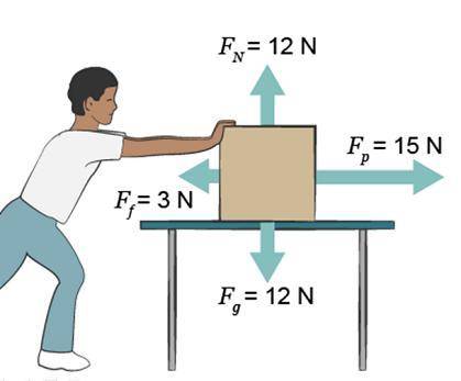 A box is sitting on a table being pushed right by a person with 4 force vectors acting on it. The f