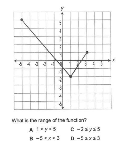 What is the range of the function? HELP!!