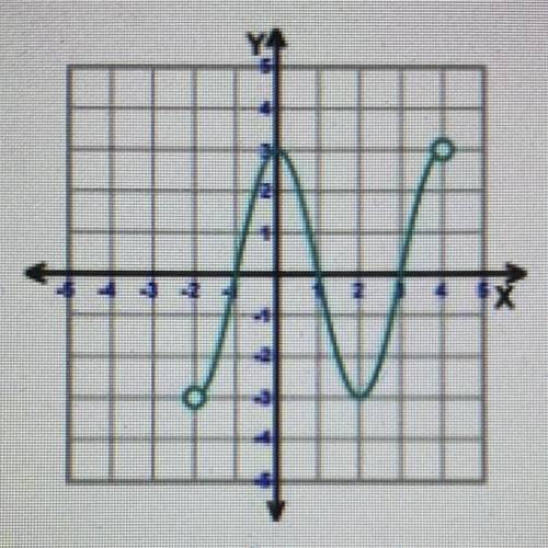 Identify the domain of the function.

A) (-2, 4)
B) (-3, 3)
C) [-2, 4]
D) [-3, 3]