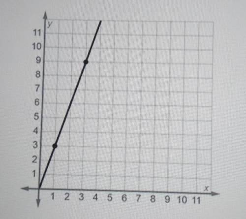 Identify the constant of proportionality from the graph. A. 1/3 B. 9 C. 3 D. 6