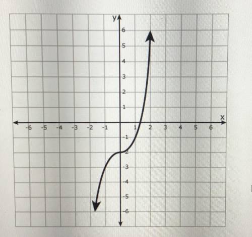 A. Identify the parent function of the given graph. B. In two or more complete sentences, compare a