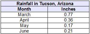 How many more inches of rain did Tucson get in March than it did in June?

0.56
0.60
0.79
0.98
