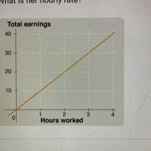 Norah's hours worked and corresponding total earnings are shown in the

graph. What would Norah's