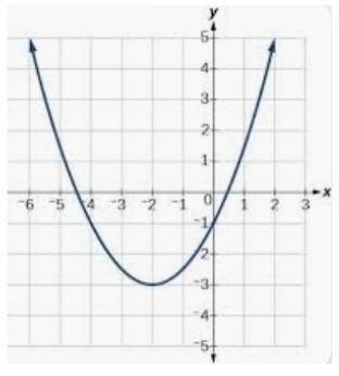 Which equation best represents the graph shown below? Explain in detail how you arrived at your ans