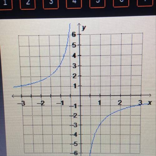 Which equation is graphed below?