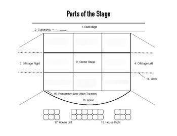 THEATRE I NEED HELP FILLING THIS DIAGRAM- FRESHMEN YEAR THEATRE PLACES OF THE stage