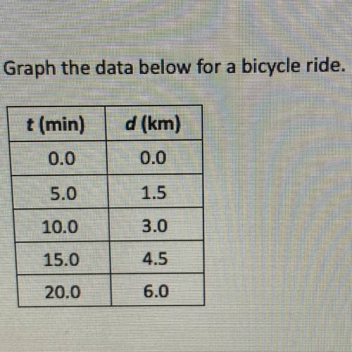 1 A. Graph the data below for a bicycle ride.

B. Use the graph to determine how far the biker has