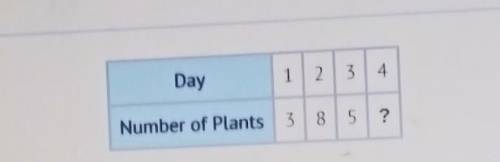 Ethan is counting the number of new plants that appear in his garden each day. The numbers so far a
