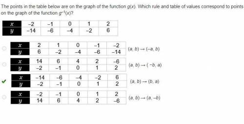 The points in the table below are on the graph of the function g(x). Which rule and table of values
