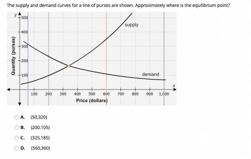 The supply and demand curves for a line of purses are shown. Approximately where is the equilibrium