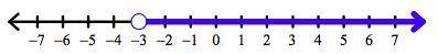 Write an inequality for the graph below