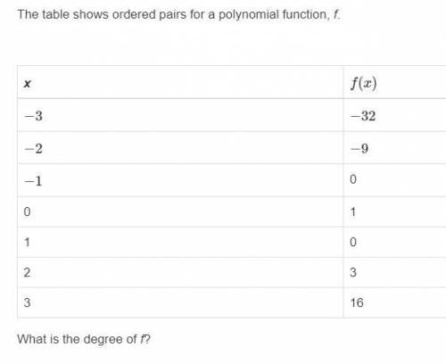 The table shows ordered pairs for a polynomial function, f.

x f(x)
−3 −32
−2 −9
−1 0
0 1
1 0
2 3