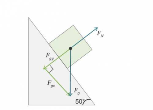 There is a free body diagram drawn on a block on a 50-degree incline with 3 force vectors. The firs