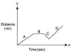 The graph shows the distance Watson traveled in miles (y) as a function of time in seconds (x). The