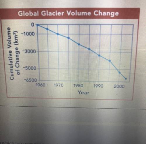 In which ten-year span was the greatest volume of glacial ice lost?

What was the total loss of vo