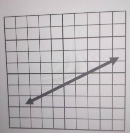 Which equation is graphed in the diagram