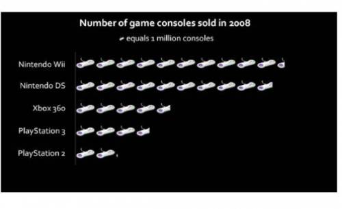 What does this graph represent?

a.
The number of video games played in year.
b.
Which video games