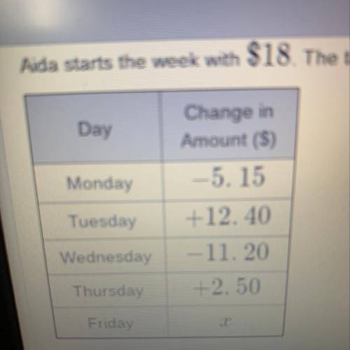 aida starts the week with $18. the table below shows the change in amount of money she has each day