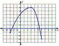 What is f(-2) for the graph shown?

a. f(-2)= -5.75
b. f(-2)= 5.75
c. f(-2)= 3
d. f(-2)= 1