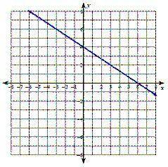 Write the equation for the graph