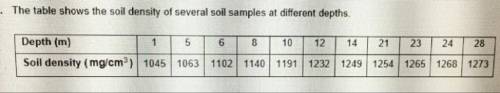 2. The table shows the soil density of several soil samples at different depths.

(a) Write the qu