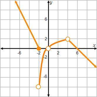 Which values of x are point(s) of discontinuity?

x = –6
x = –2
x = 0
x = 2
x = 4