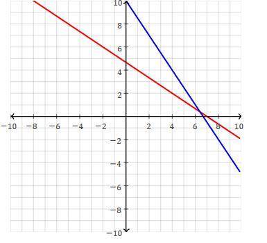 The graph represents a system of linear equations. Which statements are true?

A) The solution is