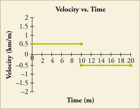 WHAT IS THE VELOCITY FROM 0 MINUTES TO 10 MINUTES (IN KILOMETERS PER MINUTE)

AND WHAT IS THE ACCE