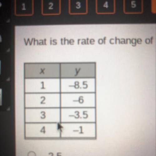 What is the rate of change of the function represented by the table?