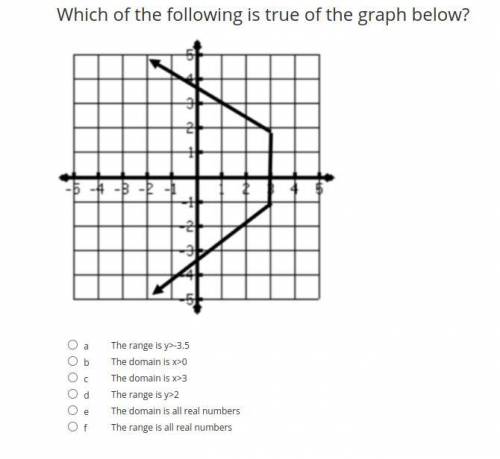 Which of the following is true about the graph below? (picture included)

A: the range is y>-3.