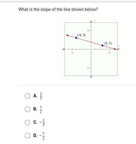 Please help!
what is the slope of the line shown below?