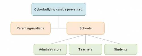 This diagram shows who is responsible for preventing cyberbullying.

A flowchart. The top box is l