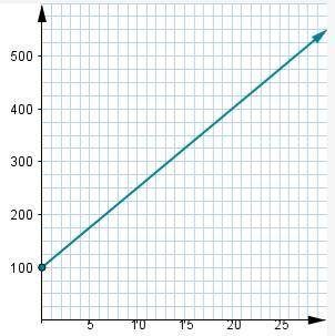 1. What linear equation in slope-intercept form does this graph represent?

2. What was your thoug
