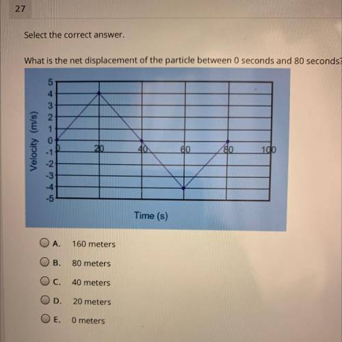 What is the net displacement of the particle between 0 seconds and 80 seconds?

5
4
3
Velocity (m/
