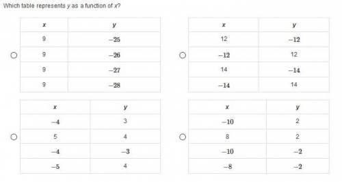 EASY ALGEBRA QUESTIONNOW 25 POINTS!

Which table represents y