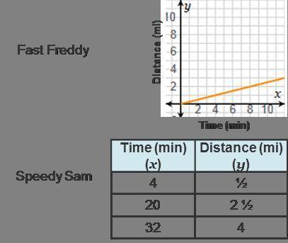 Find the slope from the graph and from the table to compare the speeds of two marathon runners.

W