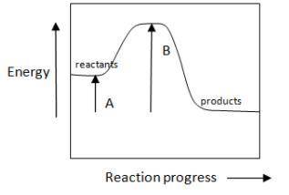 1 The following shows a graph of the energy changes taking place as a chemical reaction progresses.
